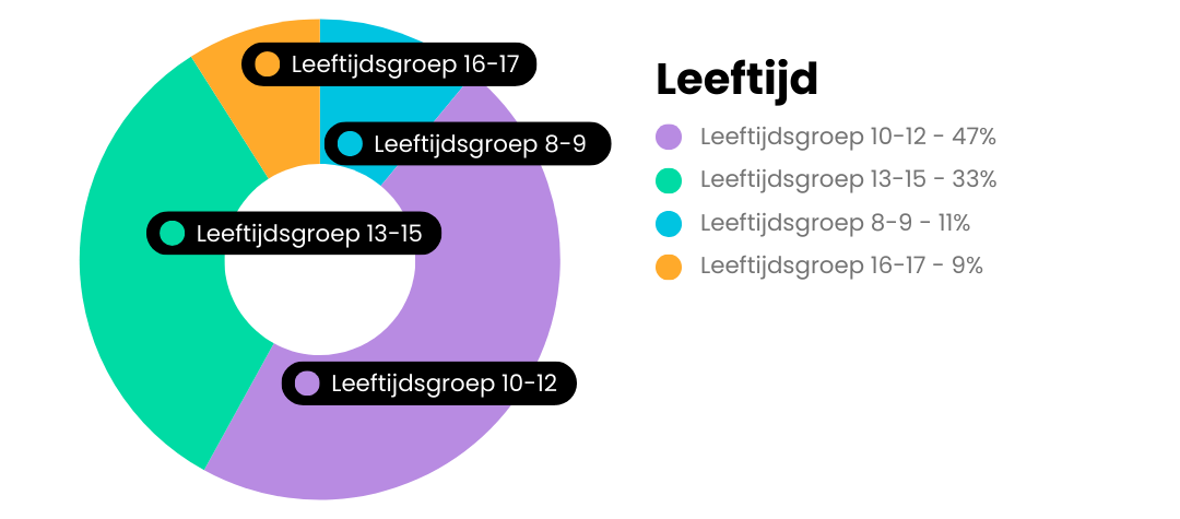 KT 2023 - Leeftijd totaal.png